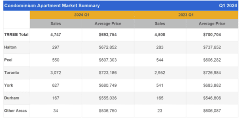 Toronto Real Estate Board Releases 2024 Q1 Condo Market Statistics ...