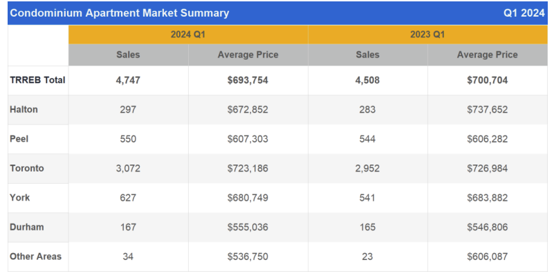 Comparison chart for Toronto Real Estate Board Releases 2024 Q1 Condo Market Statistics